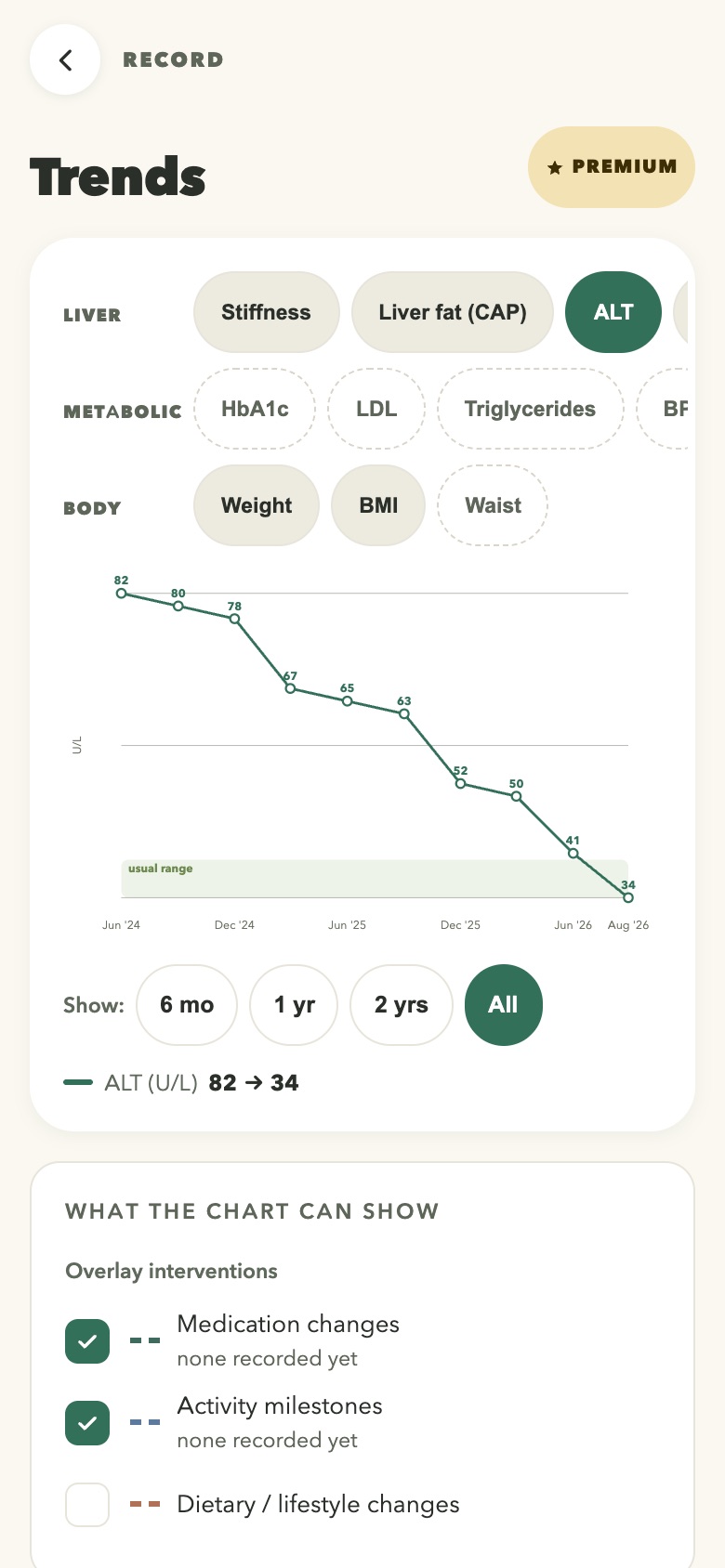 The Trends screen with an ALT line over two years